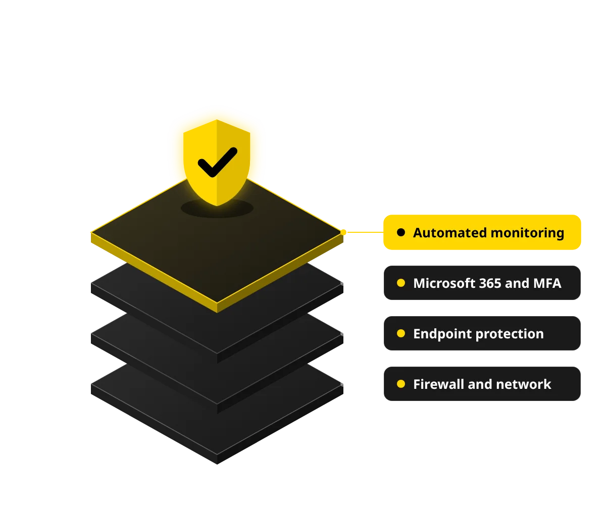 Layered cybersecurity from MLTS: firewall and network, endpoint protection, Microsoft 365 and MFA, and automated monitoring
